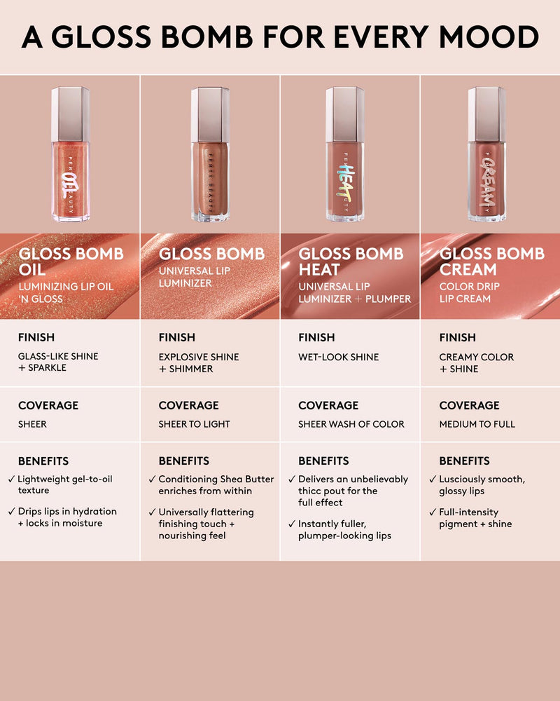 A gloss bomb for every mood. Comparison chart of Gloss Bomb Oil Luminizing Lip Oil and Gloss, Universal Lip Luminizer, Universal Lip Luminizer + Plumper, and Color Drip Lip Cream.